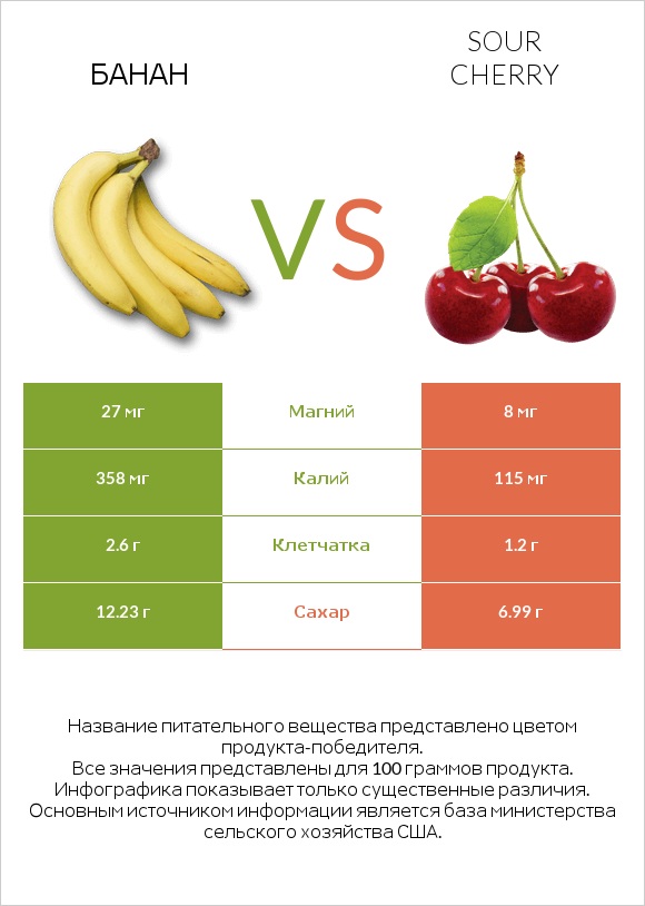 Банан vs Sour cherry infographic