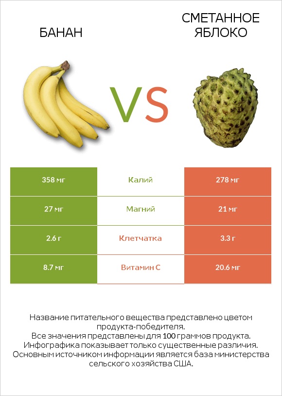 Банан vs Сметанное яблоко infographic