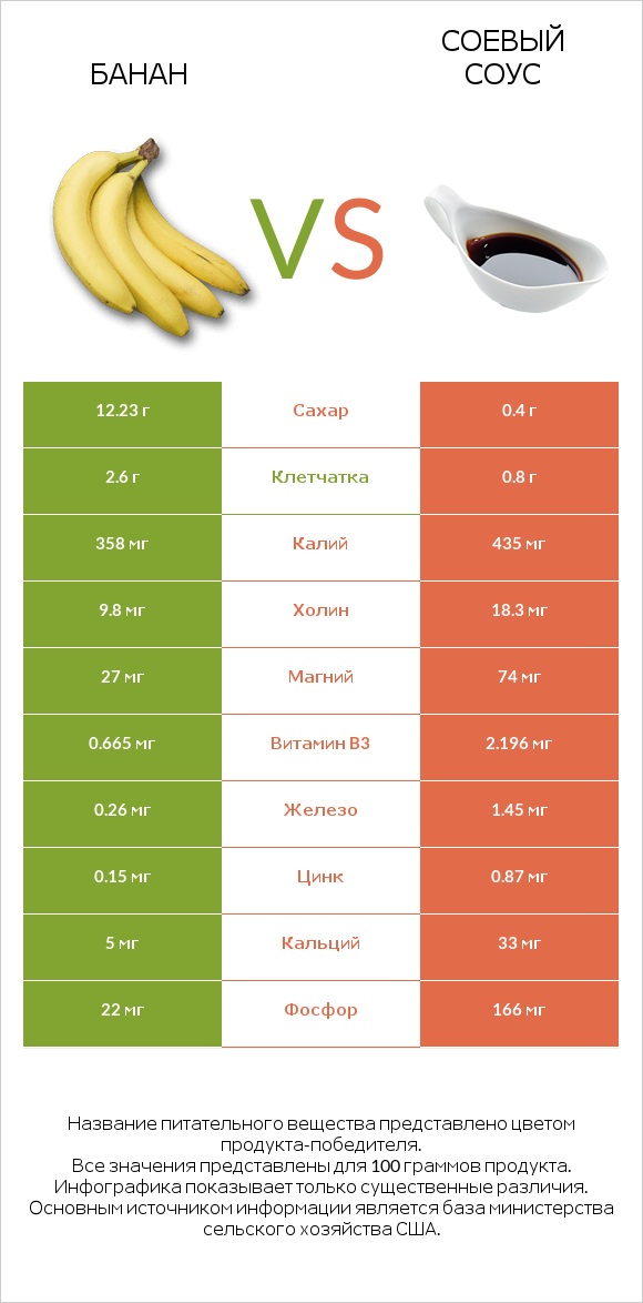 Банан vs Соевый соус infographic