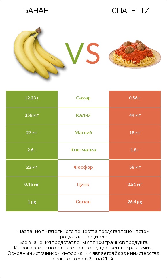 Банан vs Спагетти infographic