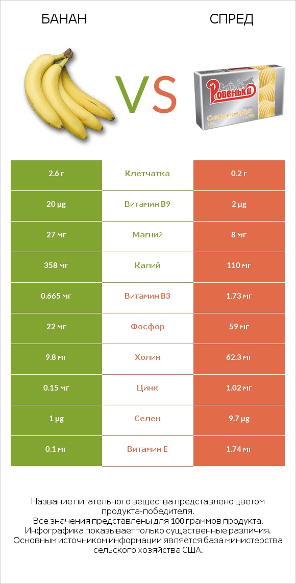 Банан vs Спред infographic