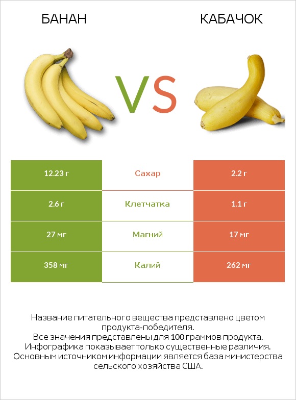 Банан vs Летний сквош infographic