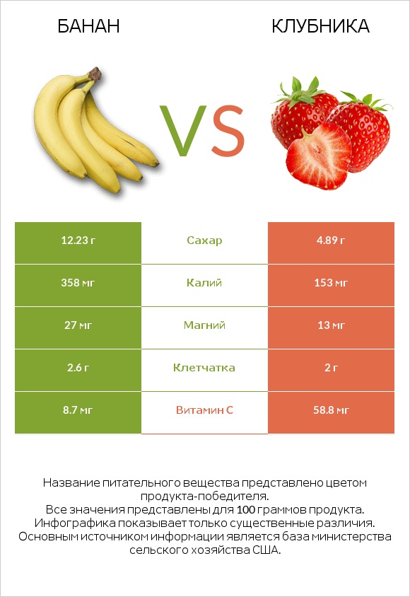 Банан vs Клубника infographic