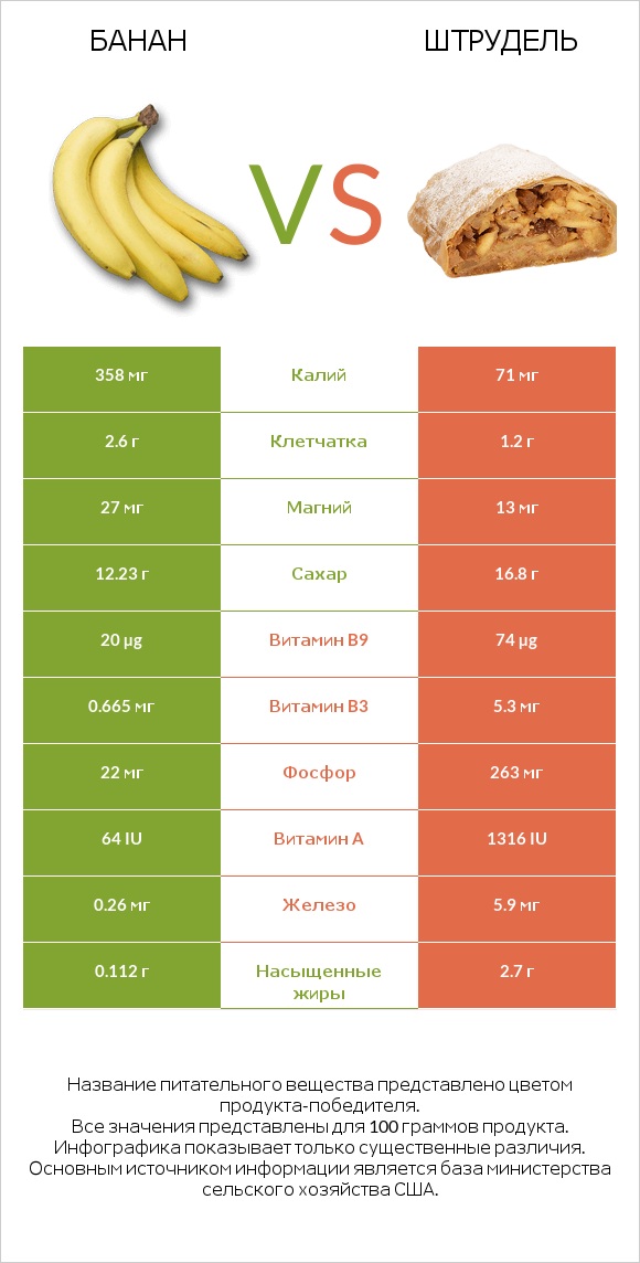 Банан vs Штрудель infographic