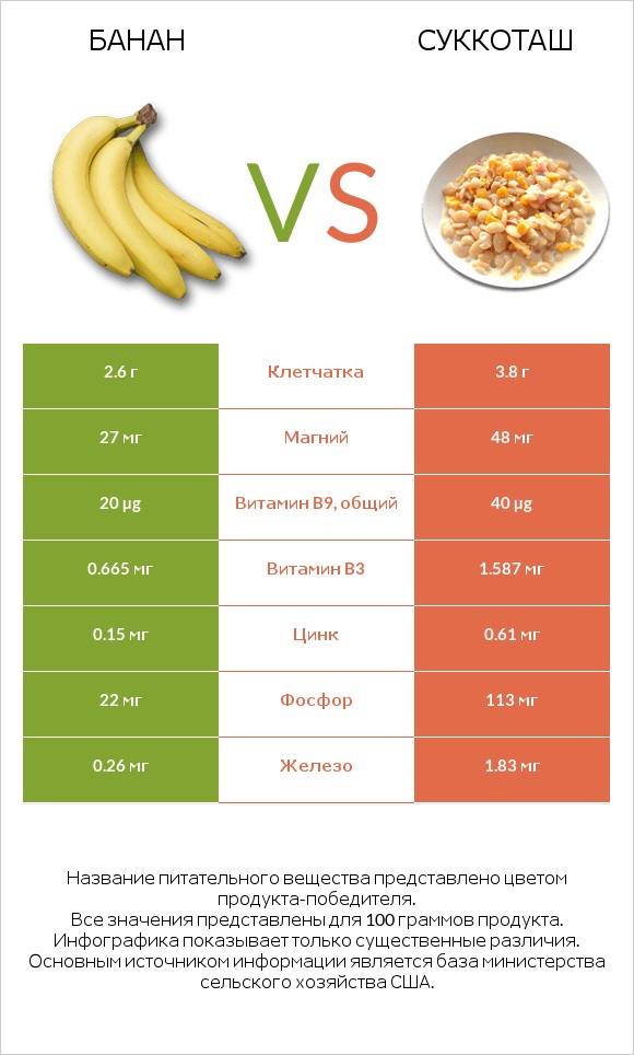 Банан vs Суккоташ infographic