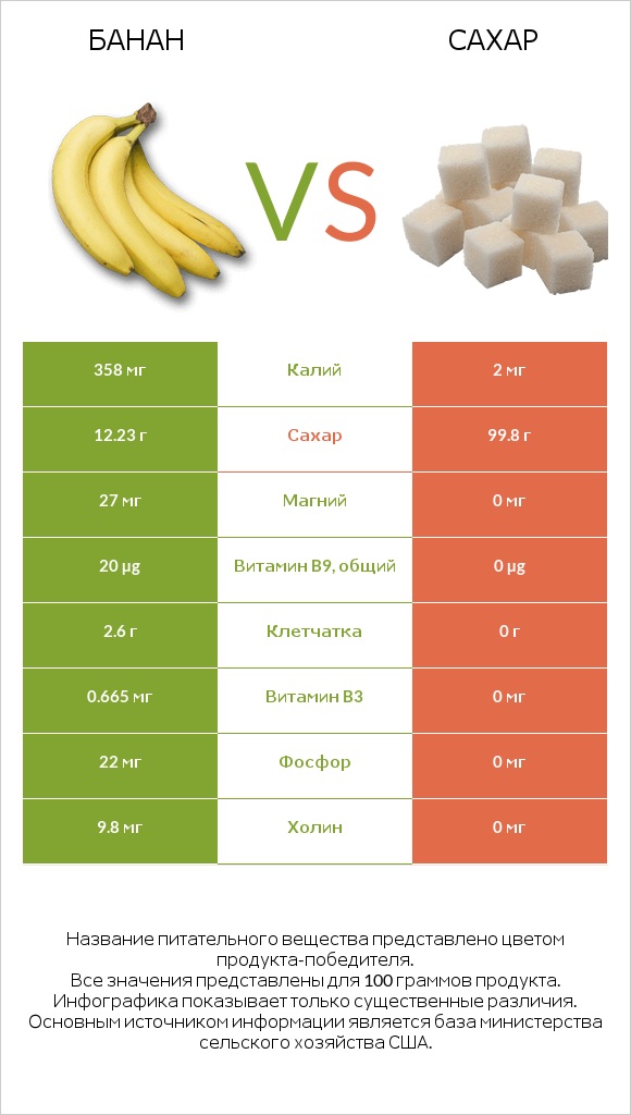 Банан vs Сахар infographic
