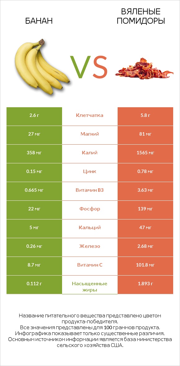 Банан vs Вяленые помидоры infographic