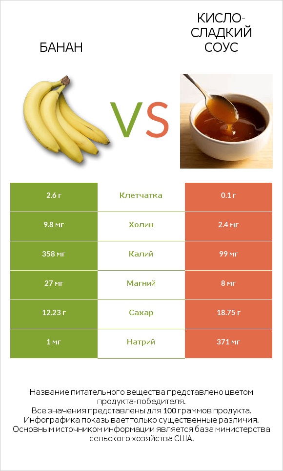 Банан vs Кисло-сладкий соус infographic
