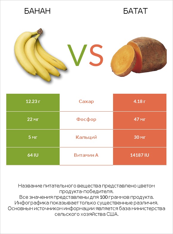 Банан vs Батат infographic