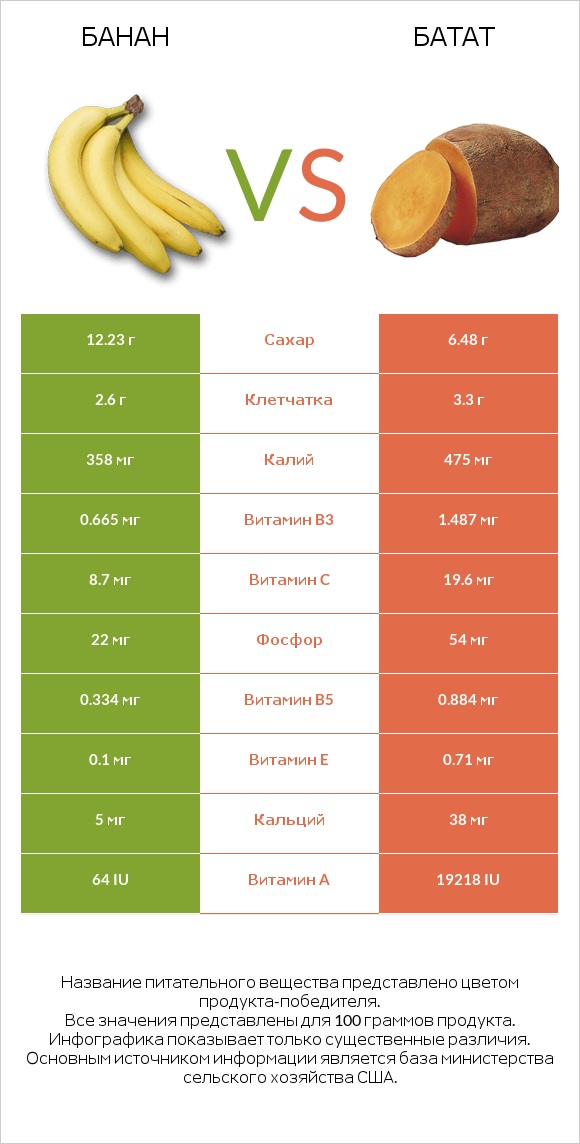 Банан vs Батат infographic