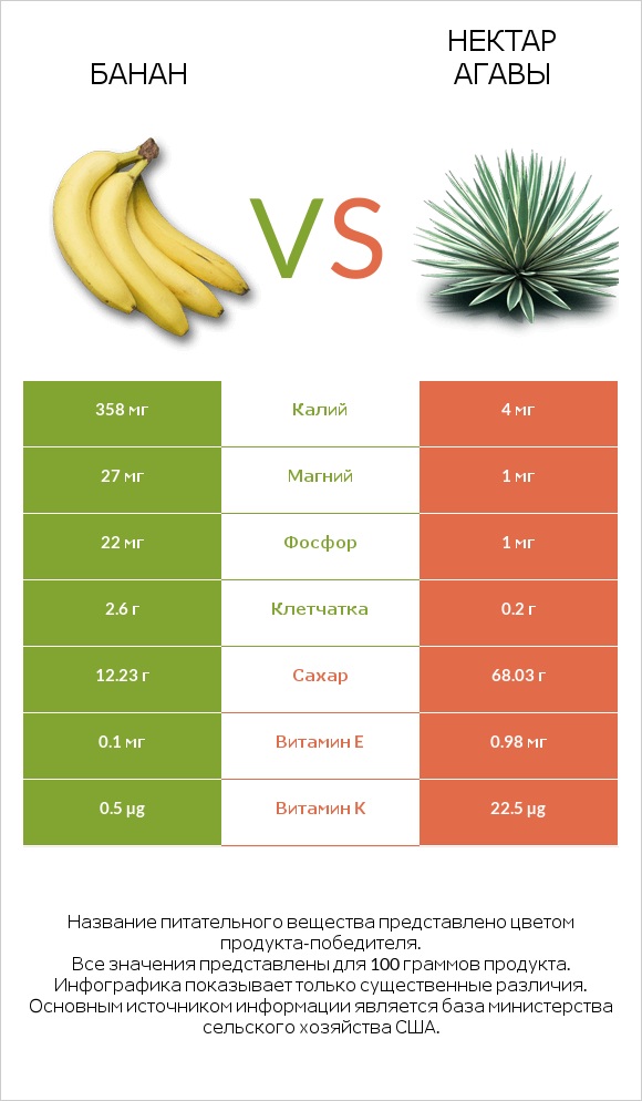 Банан vs Нектар агавы infographic