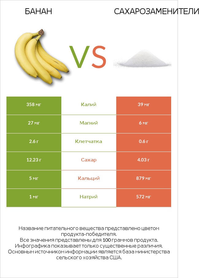 Банан vs Сахарозаменители infographic