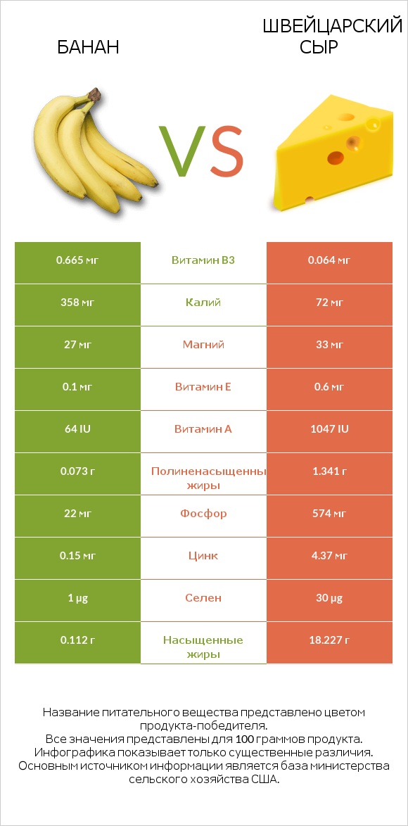 Банан vs Швейцарский сыр infographic