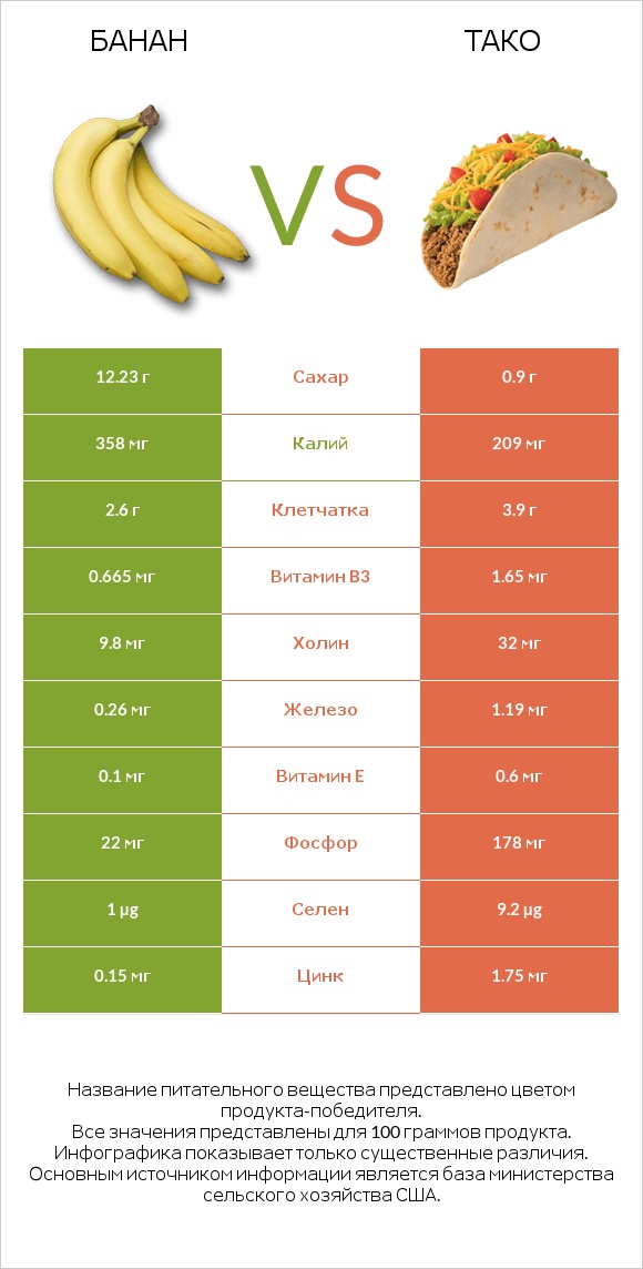 Банан vs Тако infographic