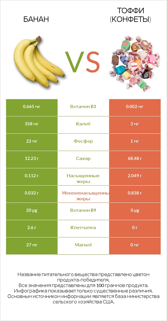 Банан vs Тоффи (конфеты) infographic