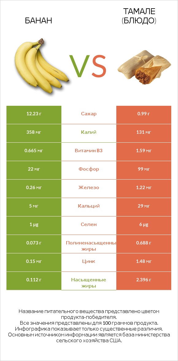 Банан vs Тамале (блюдо) infographic