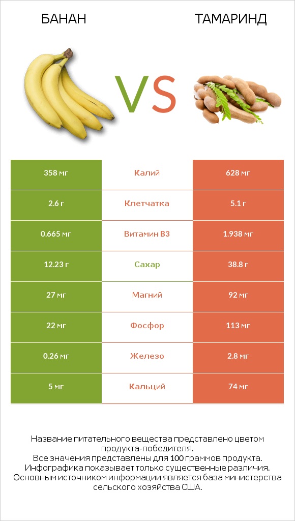 Банан vs Тамаринд infographic