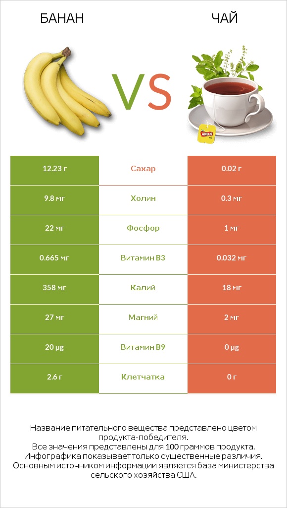 Банан vs Чай infographic