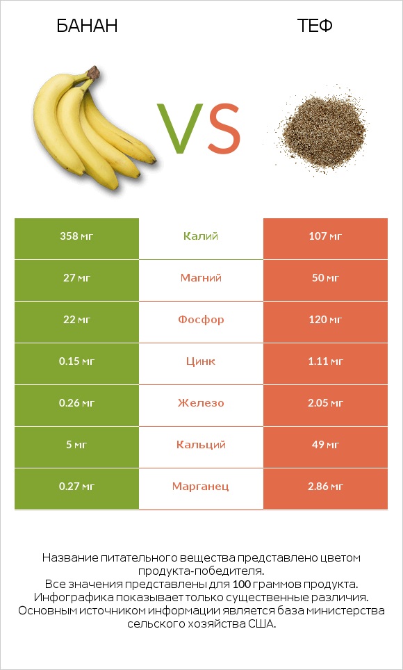 Банан vs Теф infographic