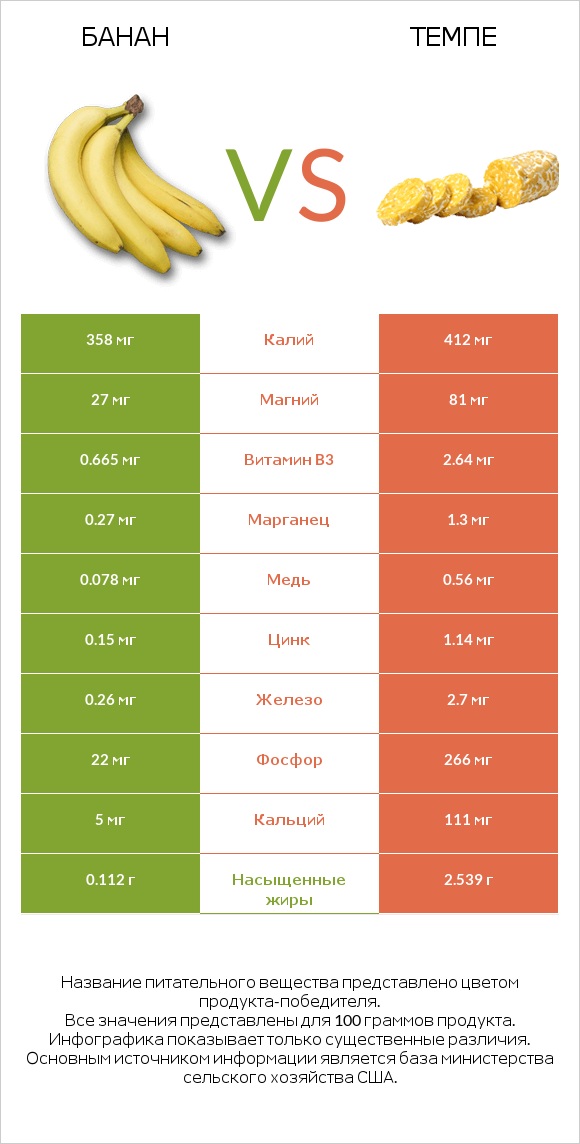 Банан vs Темпе infographic