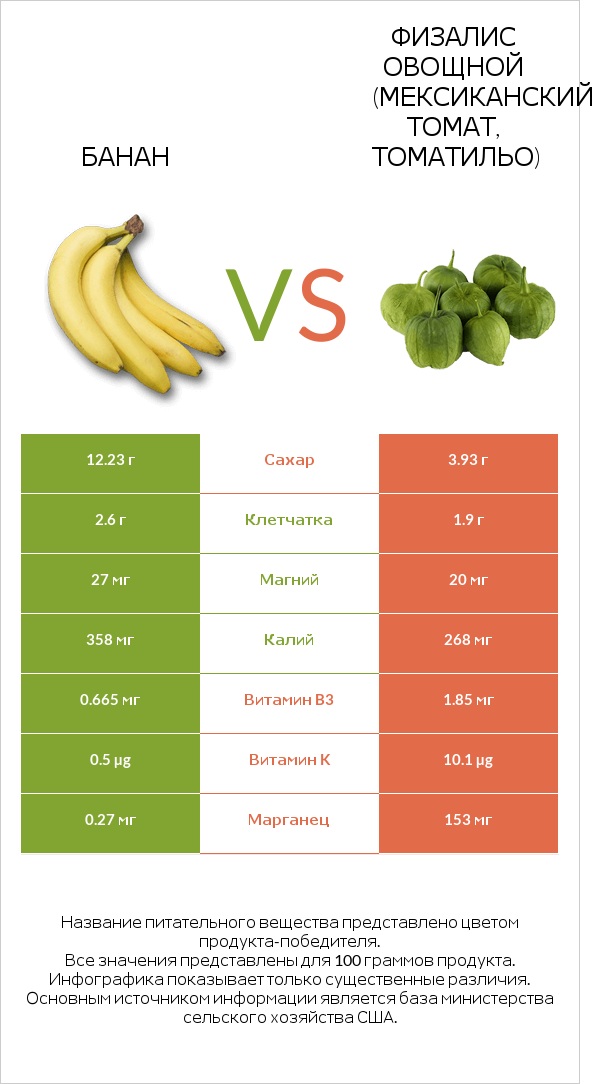 Банан vs Физалис овощной (мексиканский томат, томатильо) infographic