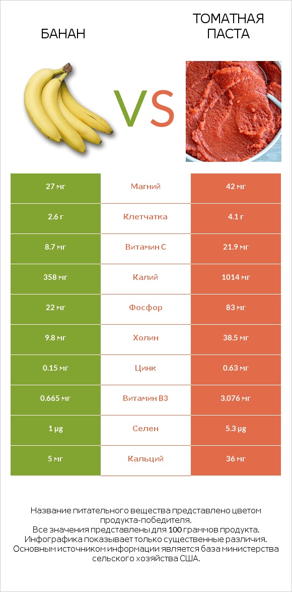 Банан vs Томатная паста infographic