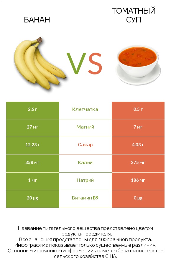 Банан vs Томатный суп infographic