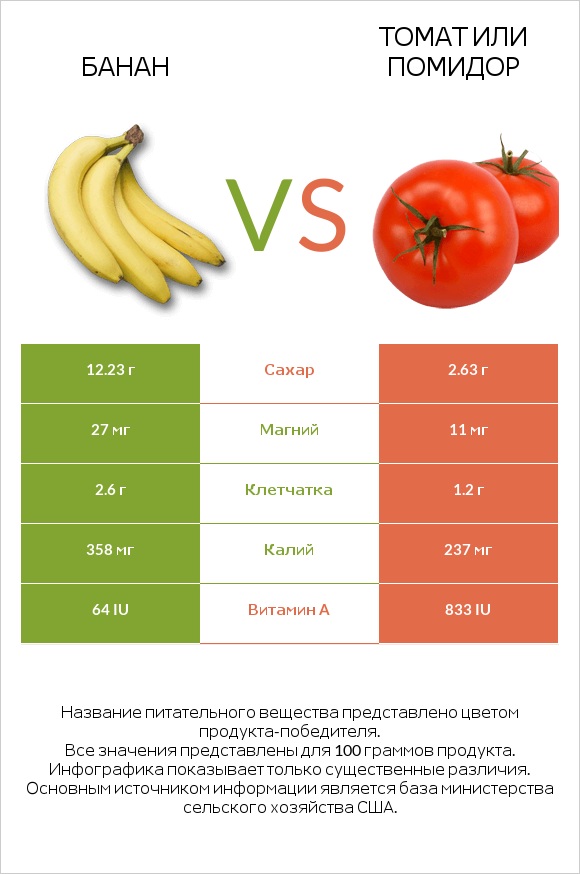 Банан vs Помидор  infographic