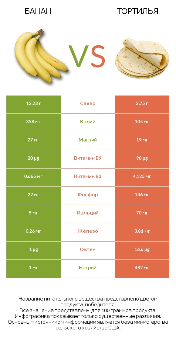 Банан vs Тортилья infographic