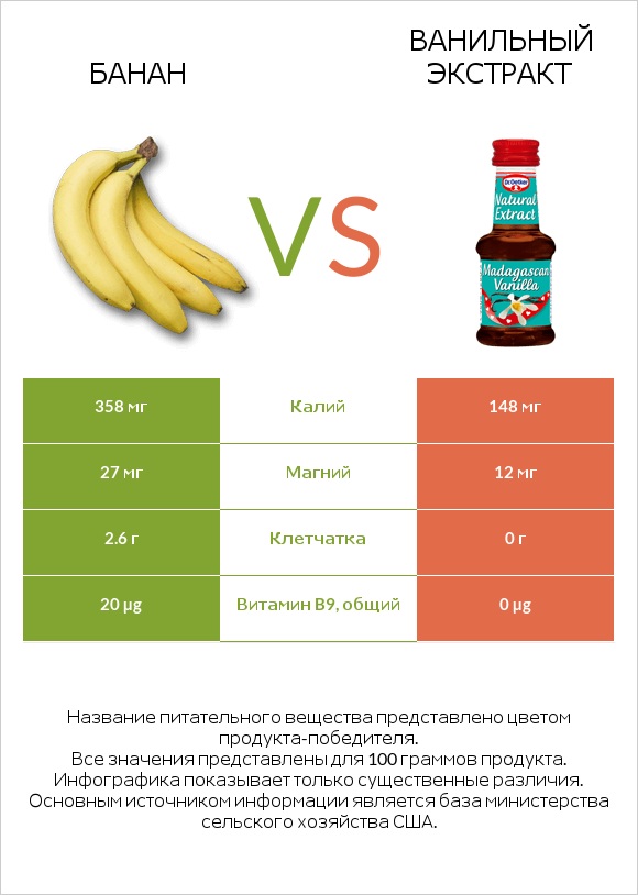 Банан vs Ванильный экстракт infographic