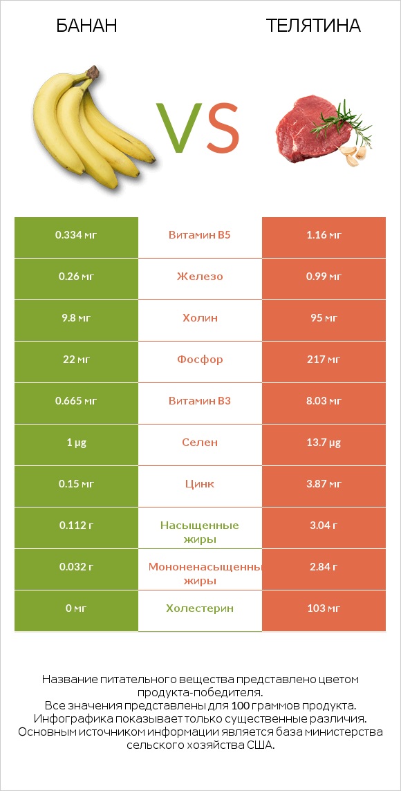 Банан vs Телятина infographic