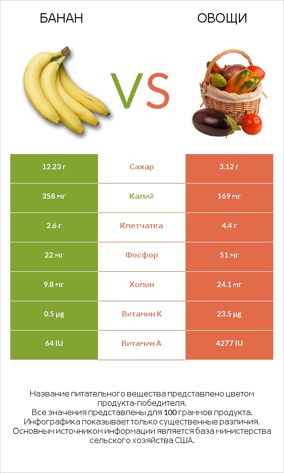 Банан vs Овощи infographic