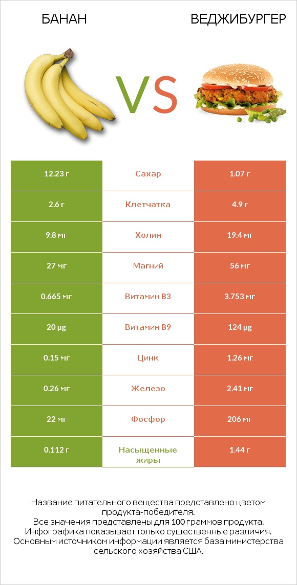 Банан vs Веджибургер infographic