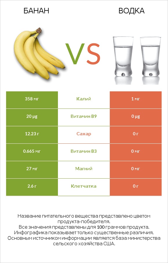 Банан vs Водка infographic