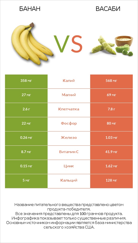 Банан vs Васаби infographic