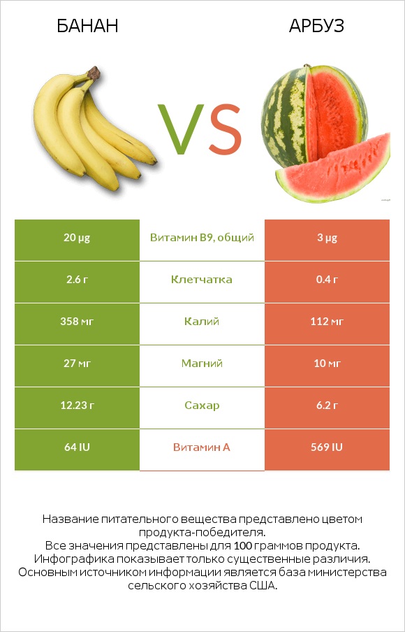 Банан vs Арбуз infographic
