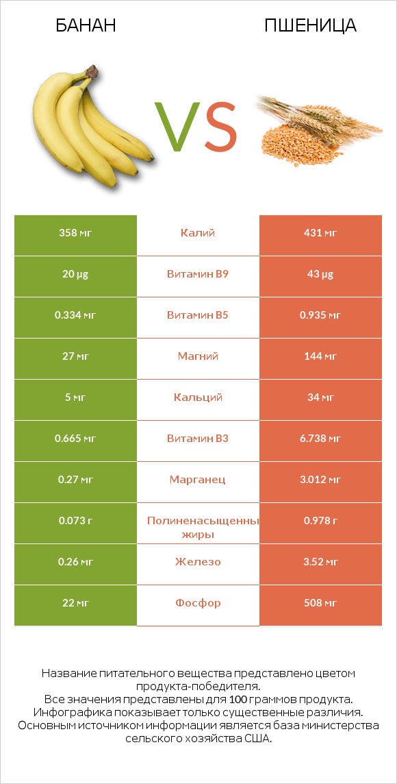 Банан vs Пшеница infographic