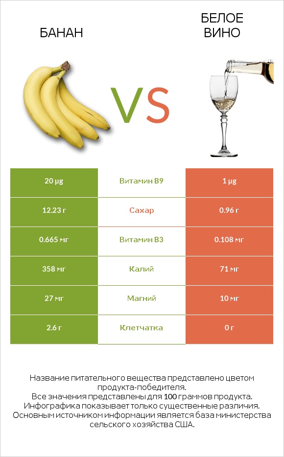 Банан vs Белое вино infographic