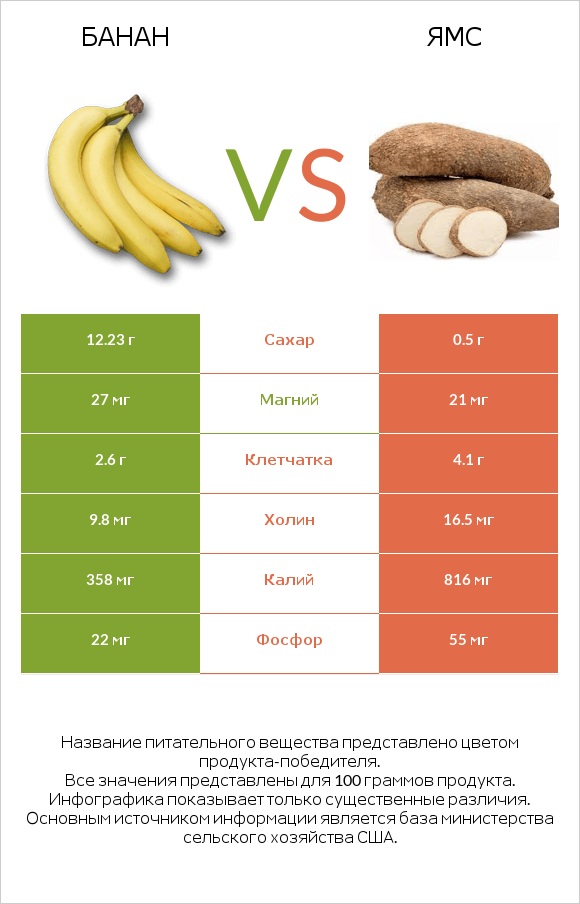 Банан vs Ямс infographic