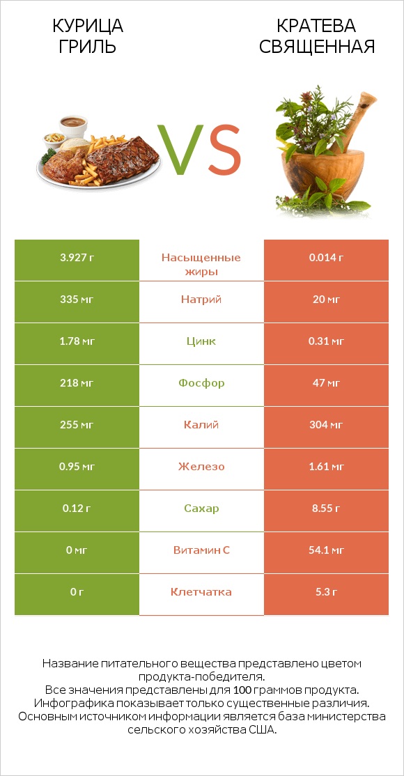 Курица гриль vs Кратева священная infographic