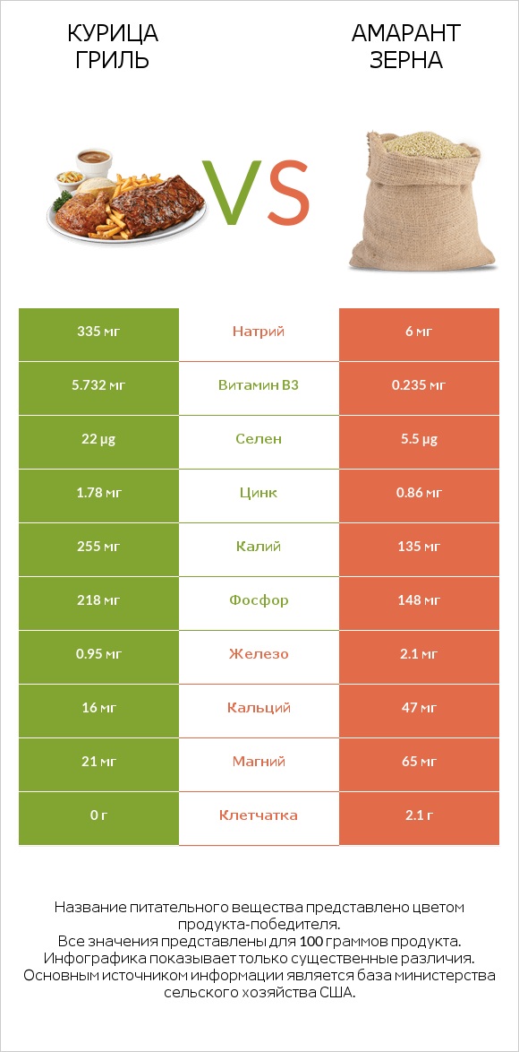 Курица гриль vs Амарант зерна infographic