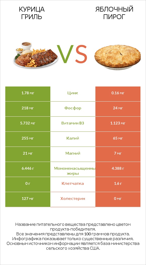 Курица гриль vs Яблочный пирог infographic