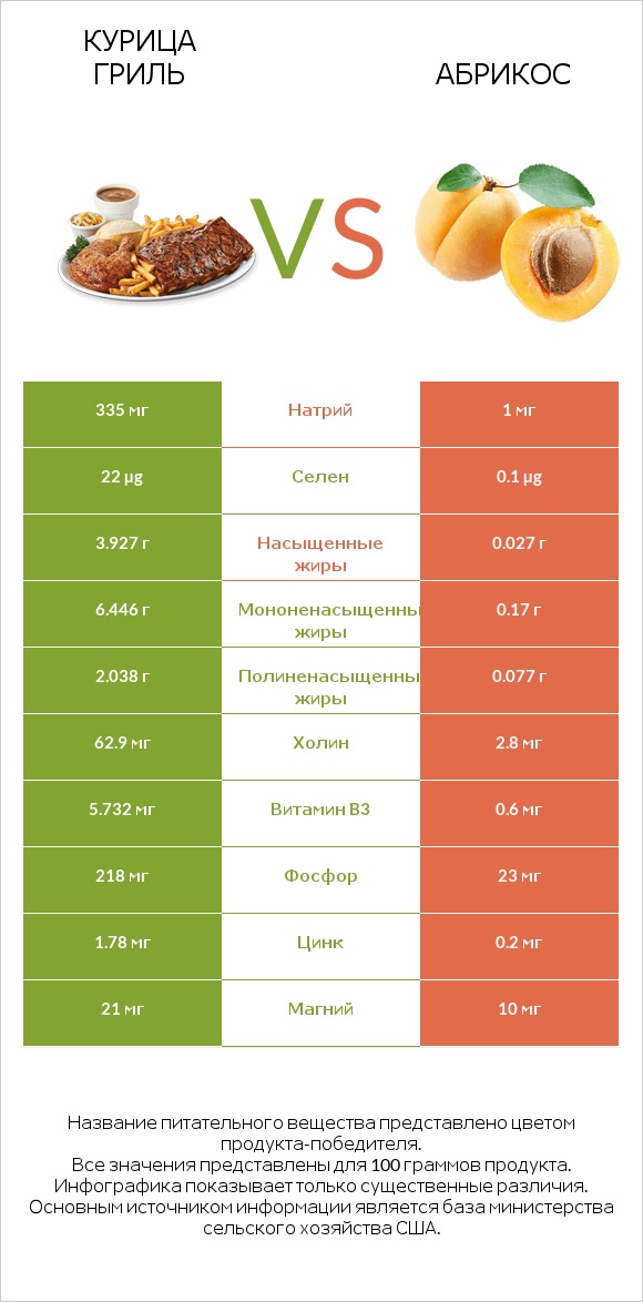 Курица гриль vs Абрикос infographic