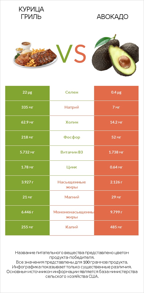 Курица гриль vs Авокадо infographic