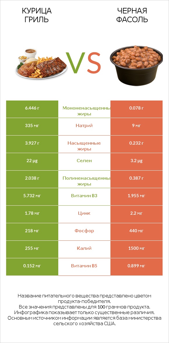 Курица гриль vs Черная фасоль infographic
