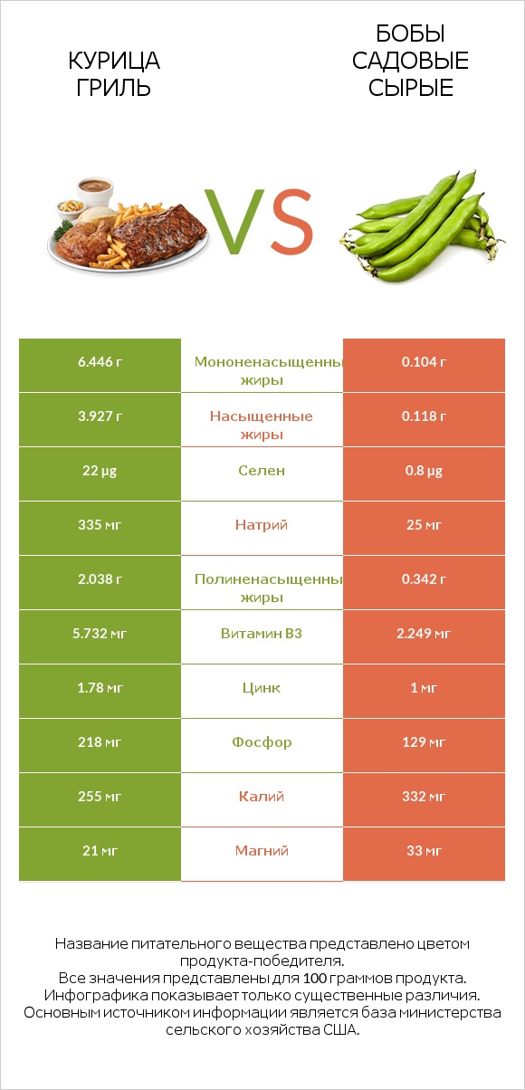 Курица гриль vs Бобы садовые сырые infographic