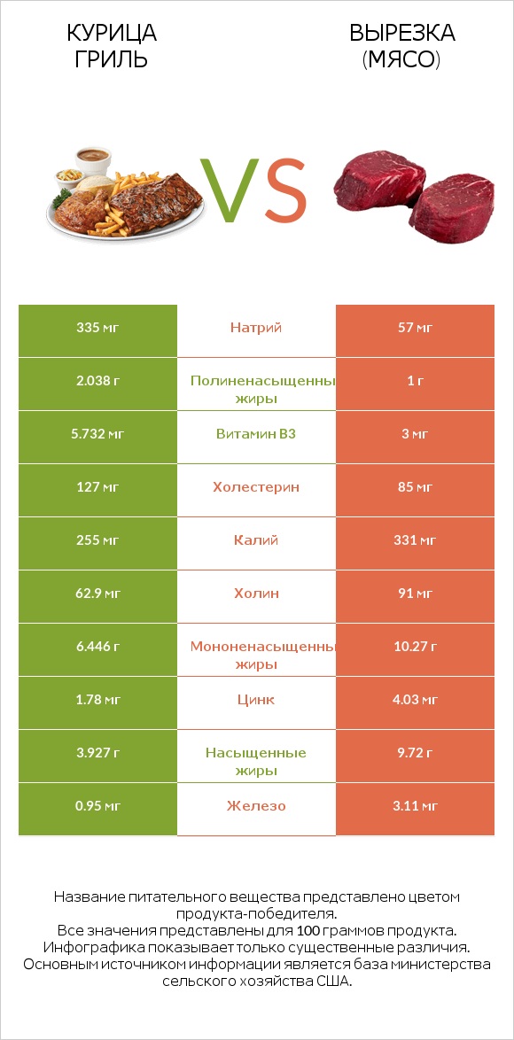 Курица гриль vs Вырезка (мясо) infographic