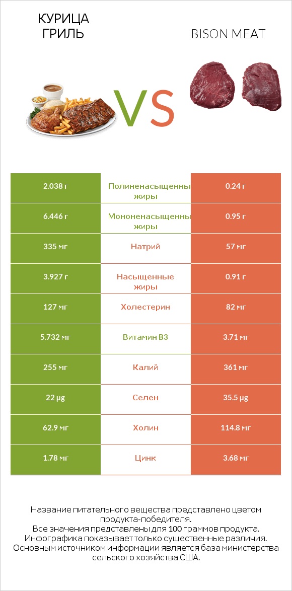 Курица гриль vs Bison meat infographic