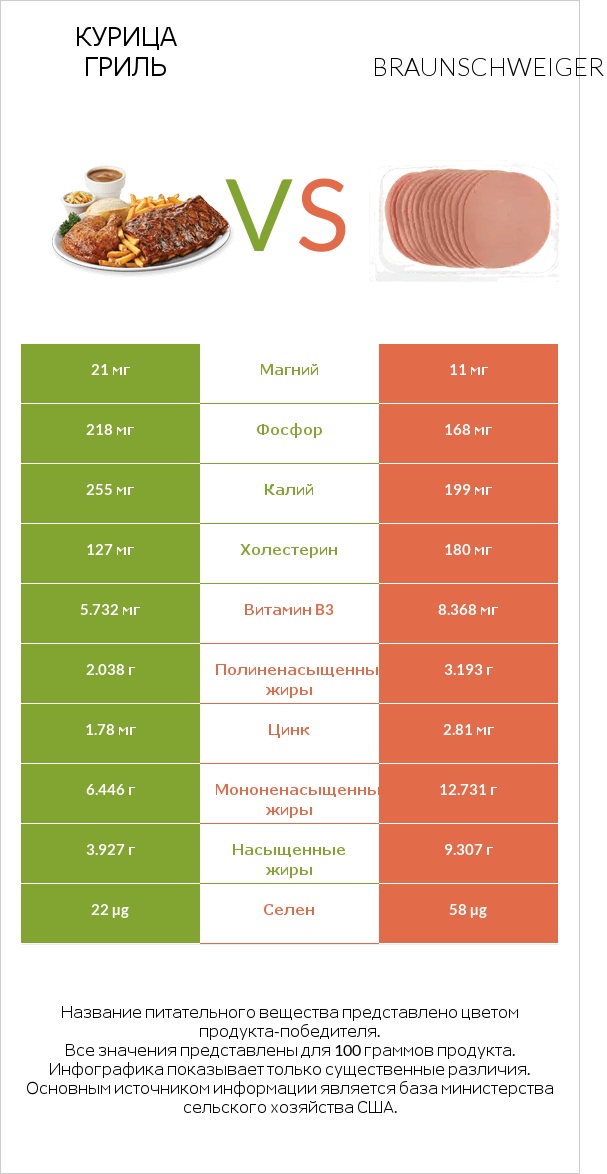 Курица гриль vs Braunschweiger infographic