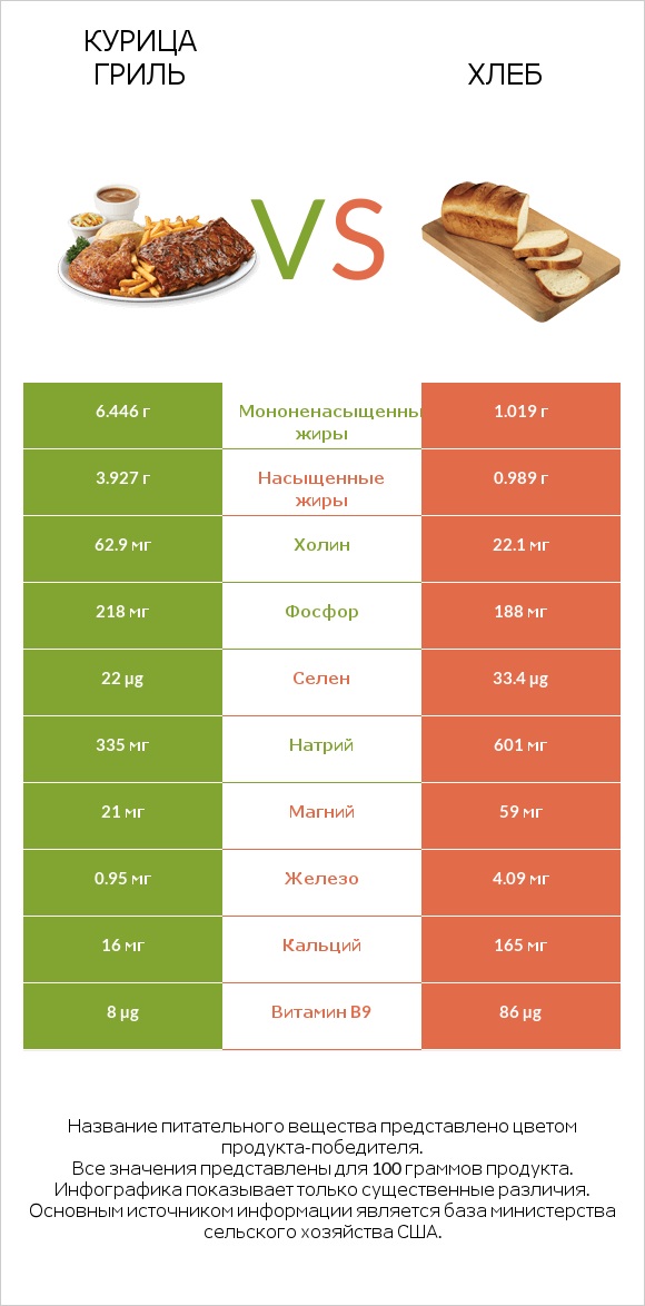 Курица гриль vs Хлеб infographic